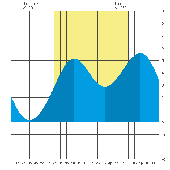 Angel Island tide chart for Friday, September 27, 2024