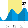 Angel Island tide chart for Friday, September 27, 2024