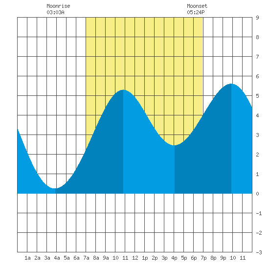 Angel Island tide chart for Saturday, September 28, 2024