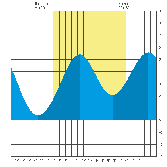 Angel Island tide chart for Sunday, September 29, 2024