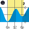 Angel Island tide chart for Monday, September 2, 2024