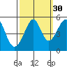 Angel Island tide chart for Monday, September 30, 2024