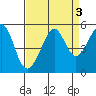 Angel Island tide chart for Tuesday, September 3, 2024