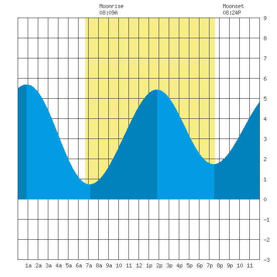 Angel Island tide chart for Wednesday, September 4, 2024