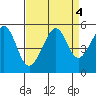Angel Island tide chart for Wednesday, September 4, 2024