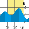 Angel Island tide chart for Sunday, September 8, 2024