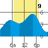 Angel Island tide chart for Monday, September 9, 2024