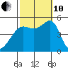 Angel Island tide chart for Thursday, October 10, 2024