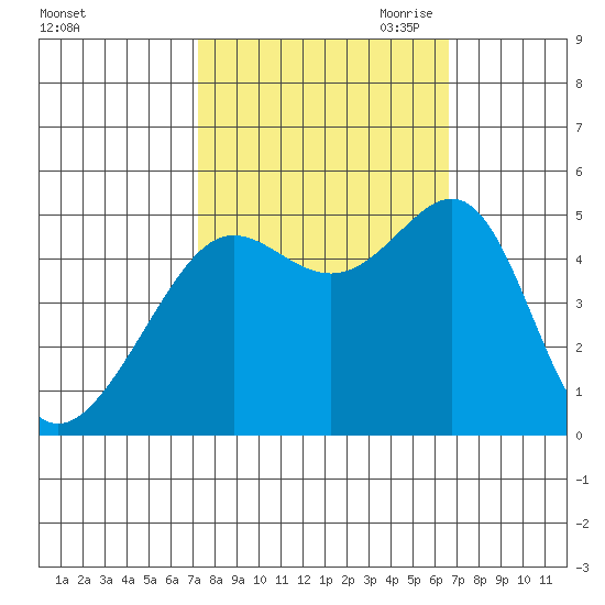 Angel Island tide chart for Friday, October 11, 2024