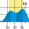 Angel Island tide chart for Friday, October 11, 2024