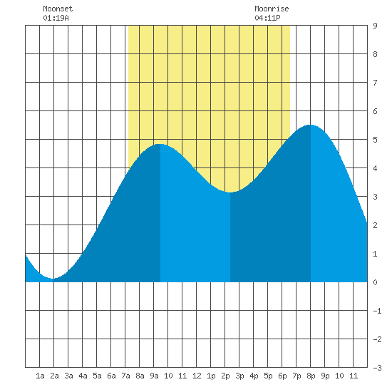 Angel Island tide chart for Saturday, October 12, 2024