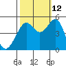 Angel Island tide chart for Saturday, October 12, 2024