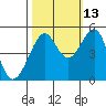 Angel Island tide chart for Sunday, October 13, 2024