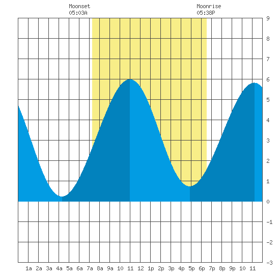 Angel Island tide chart for Tuesday, October 15, 2024