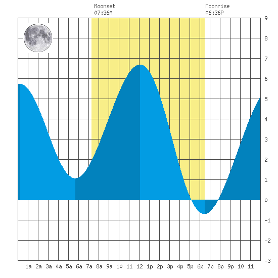 Angel Island tide chart for Thursday, October 17, 2024