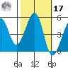 Angel Island tide chart for Thursday, October 17, 2024