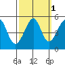 Angel Island tide chart for Tuesday, October 1, 2024