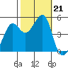 Angel Island tide chart for Monday, October 21, 2024