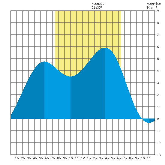 Angel Island tide chart for Tuesday, October 22, 2024