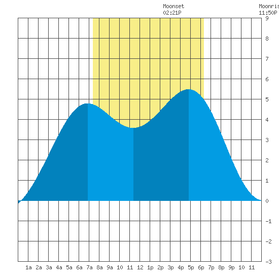 Angel Island tide chart for Wednesday, October 23, 2024