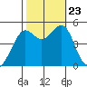 Angel Island tide chart for Wednesday, October 23, 2024