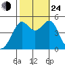 Angel Island tide chart for Thursday, October 24, 2024