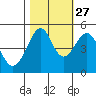 Angel Island tide chart for Sunday, October 27, 2024