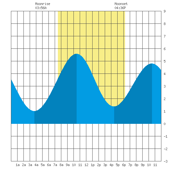 Angel Island tide chart for Monday, October 28, 2024