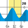 Angel Island tide chart for Monday, October 28, 2024