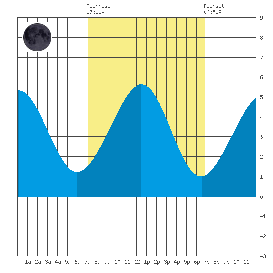 Angel Island tide chart for Wednesday, October 2, 2024