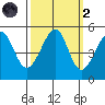 Angel Island tide chart for Wednesday, October 2, 2024