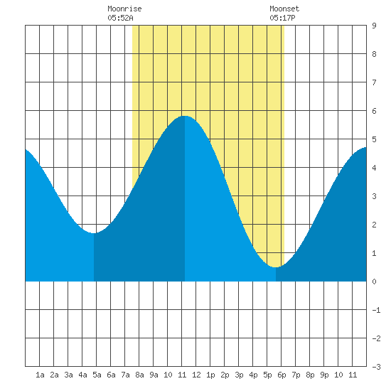 Angel Island tide chart for Wednesday, October 30, 2024