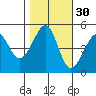 Angel Island tide chart for Wednesday, October 30, 2024