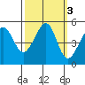 Angel Island tide chart for Thursday, October 3, 2024