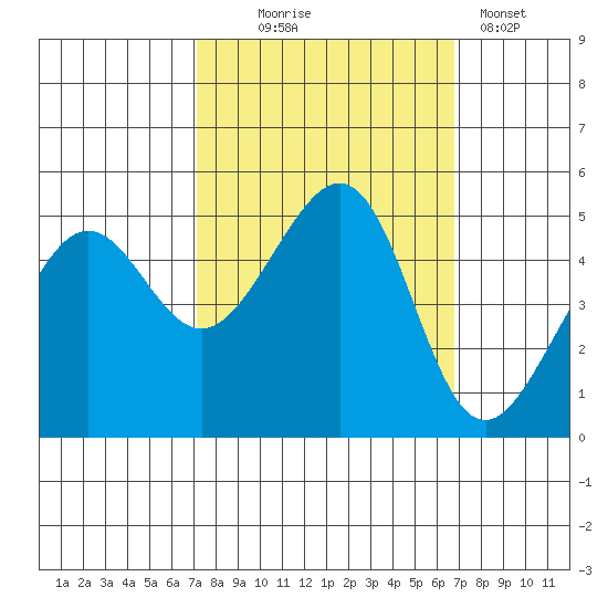Angel Island tide chart for Saturday, October 5, 2024