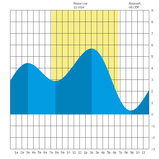 Angel Island tide chart for Sunday, October 6, 2024