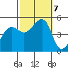 Angel Island tide chart for Monday, October 7, 2024