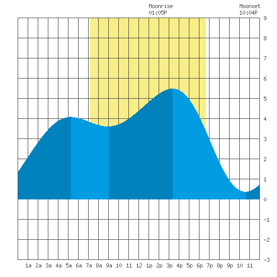 Angel Island tide chart for Tuesday, October 8, 2024