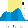 Angel Island tide chart for Tuesday, October 8, 2024