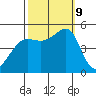 Angel Island tide chart for Wednesday, October 9, 2024