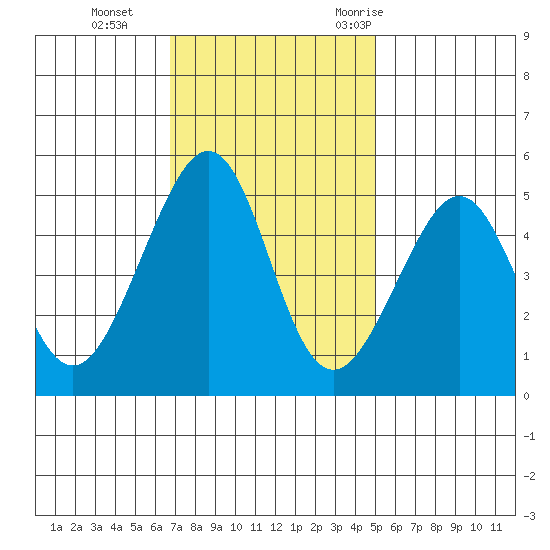 Angel Island tide chart for Tuesday, November 12, 2024