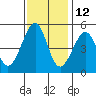 Angel Island tide chart for Tuesday, November 12, 2024