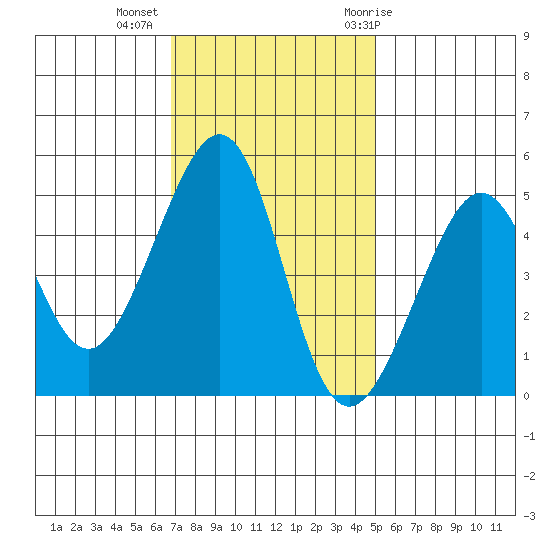 Angel Island tide chart for Wednesday, November 13, 2024