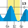 Angel Island tide chart for Wednesday, November 13, 2024