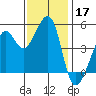 Angel Island tide chart for Sunday, November 17, 2024