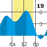 Angel Island tide chart for Tuesday, November 19, 2024