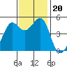 Angel Island tide chart for Wednesday, November 20, 2024