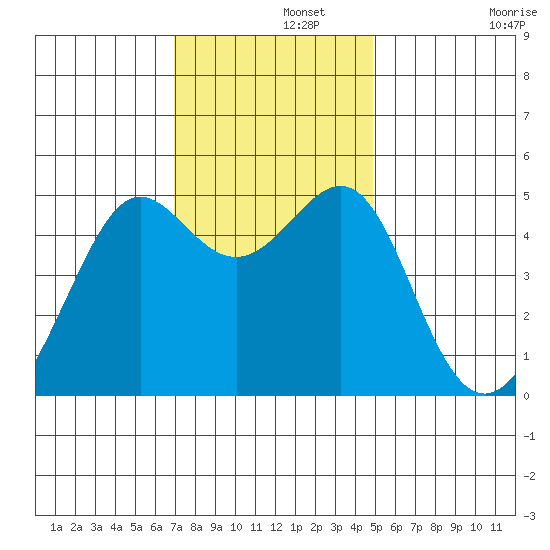Angel Island tide chart for Thursday, November 21, 2024