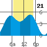 Angel Island tide chart for Thursday, November 21, 2024