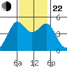 Angel Island tide chart for Friday, November 22, 2024